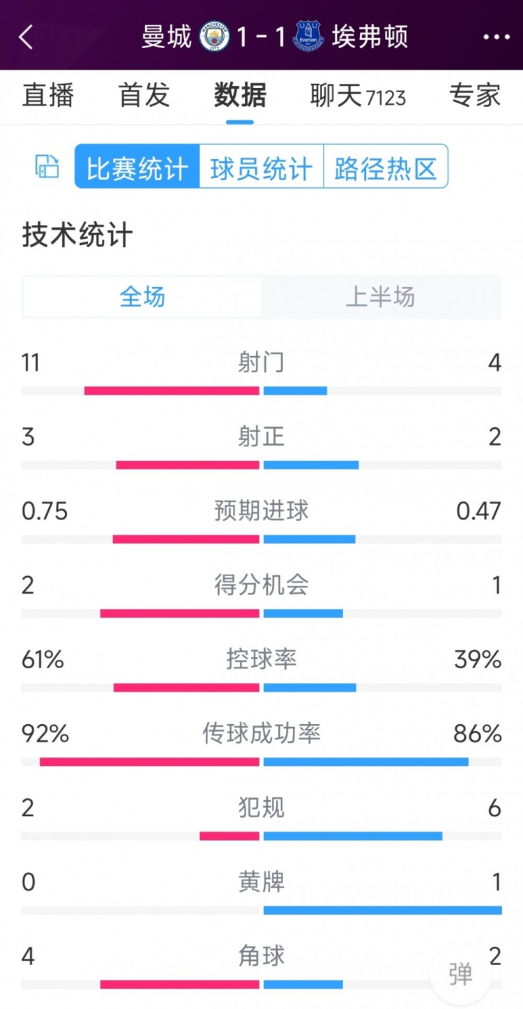 曼城vs埃弗頓半場數(shù)據(jù)：射門11-4，射正3-2，得分機(jī)會(huì)2-1