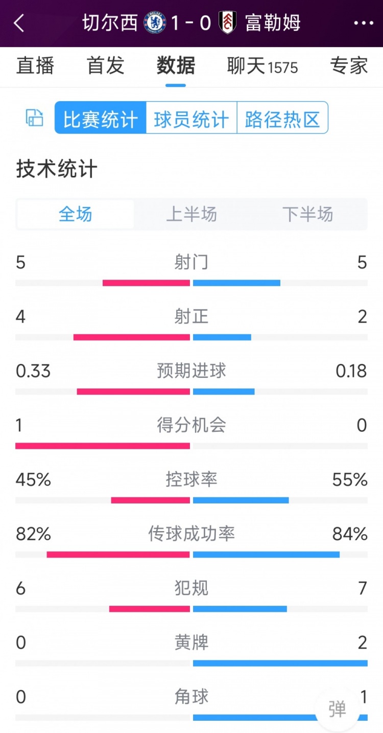 切爾西vs富勒姆半場數(shù)據(jù)：射門5-5，射正4-2，得分機(jī)會1-0