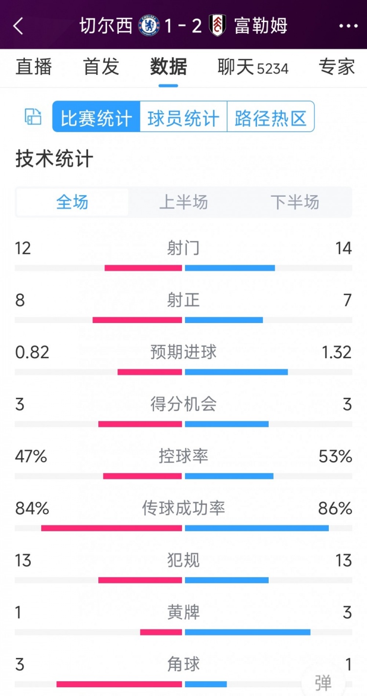 遭逆轉(zhuǎn)絕殺，切爾西1-2富勒姆全場數(shù)據(jù)：射門12-14，射正8-7