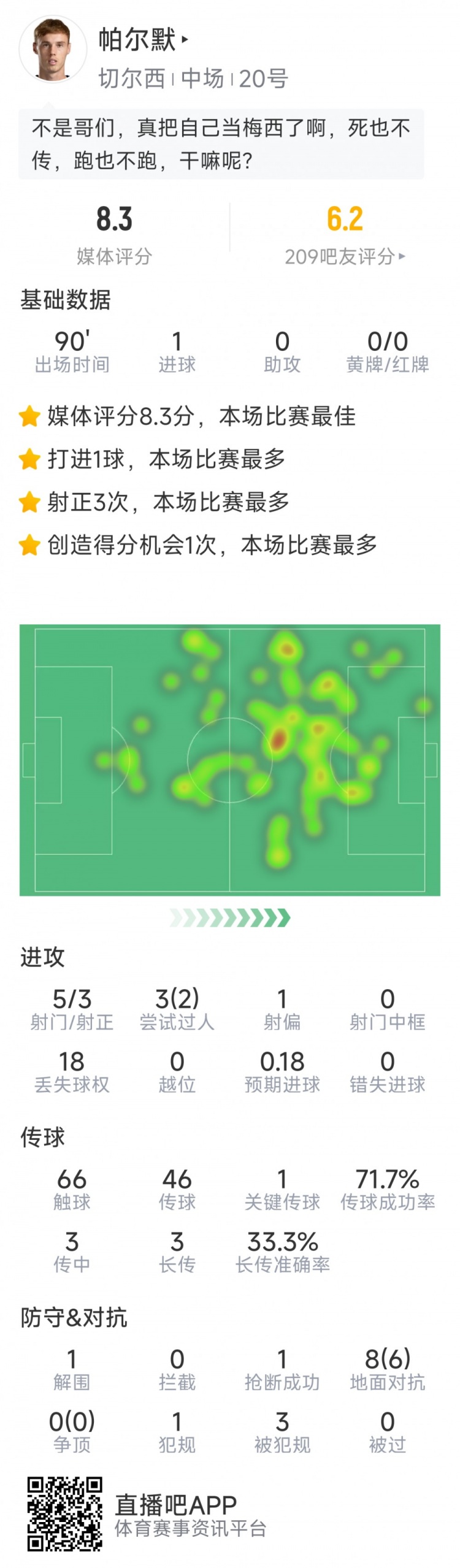 進球難救主，帕爾默本場數(shù)據(jù)：1粒進球，5射3正，評分8.3分