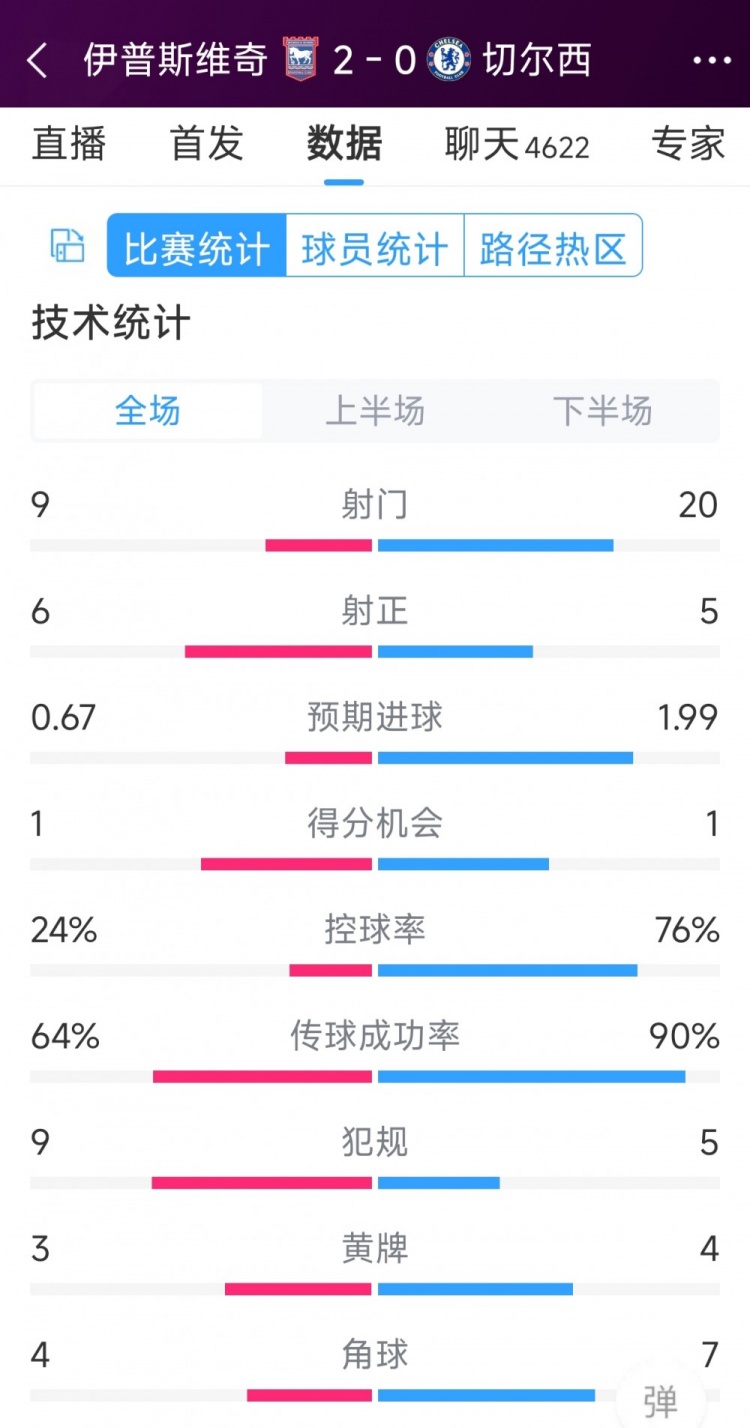 效率低下，切爾西0-2伊普斯維奇全場(chǎng)數(shù)據(jù)：射門(mén)20-9，射正5-6