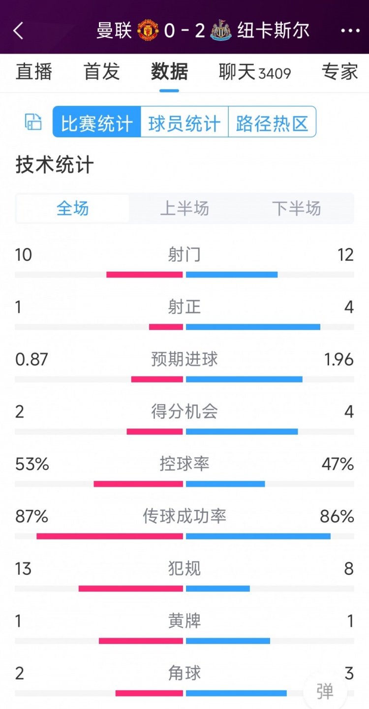 曼聯(lián)全場(chǎng)僅1次射正，曼聯(lián)0-2紐卡全場(chǎng)數(shù)據(jù)：射門(mén)10-12，射正1-4