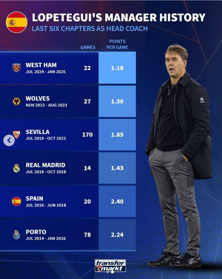 洛佩特吉近6次擔任主帥場均積分：執(zhí)教西漢姆1.18分，皇馬1.43分