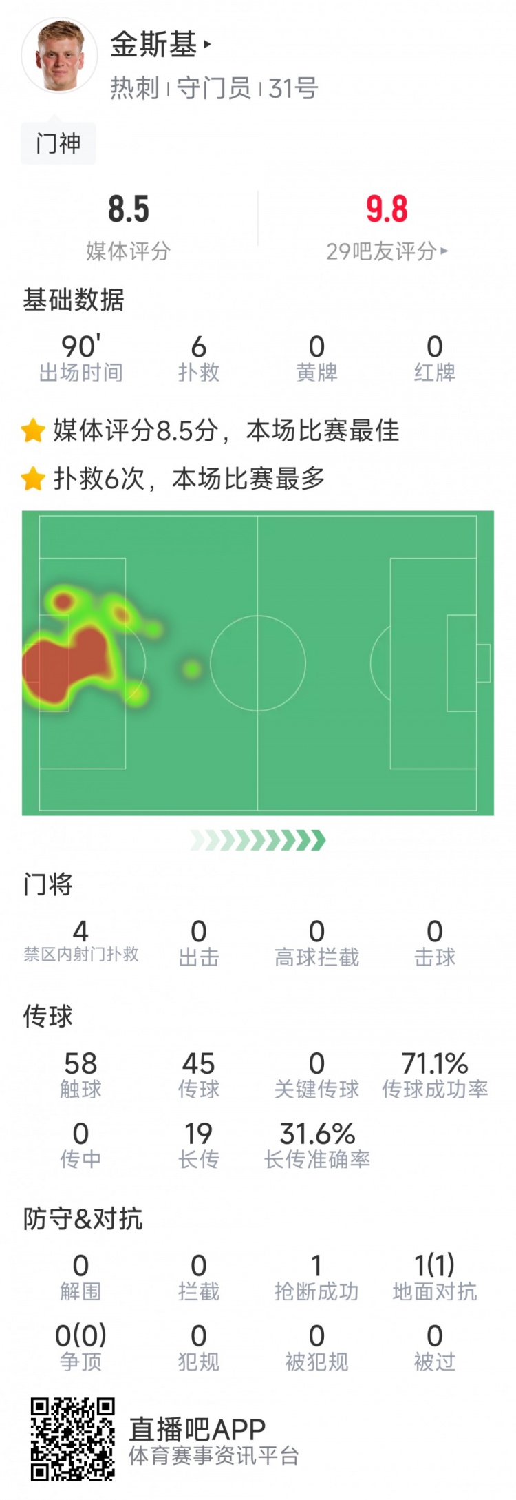 熱刺門將金斯基本場數(shù)據(jù)：6次撲救完成零封，評分8.5分最高