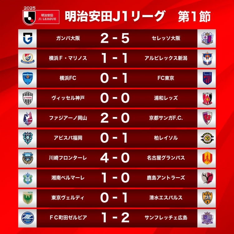 新賽季J1首輪情況：大阪櫻花5-2大阪鋼巴，川崎前鋒4-0名古屋鯨八