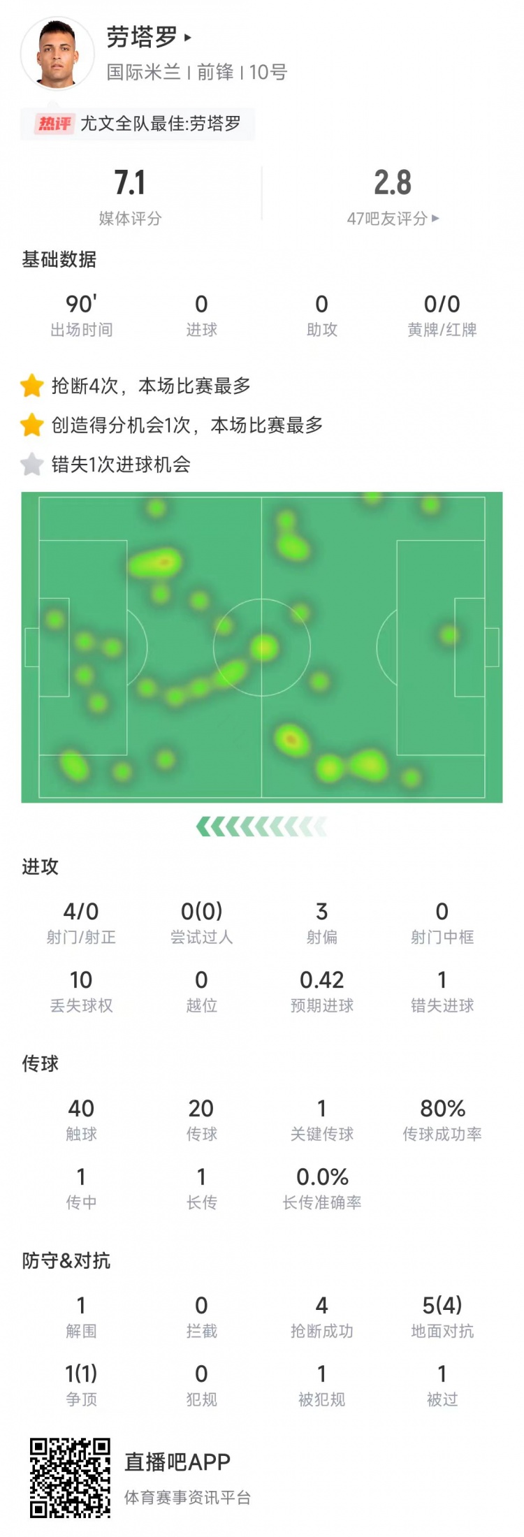 勞塔羅本場數(shù)據(jù)：4次射門0射正&錯失1次機(jī)會，4次搶斷全場最多