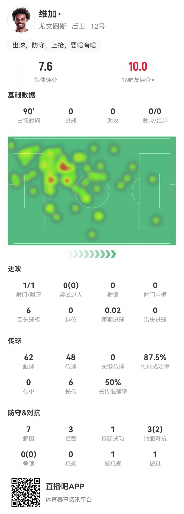 定海神針！維加本場0犯規(guī)7解圍3攔截 6長傳3成功 獲7.6分全隊最高