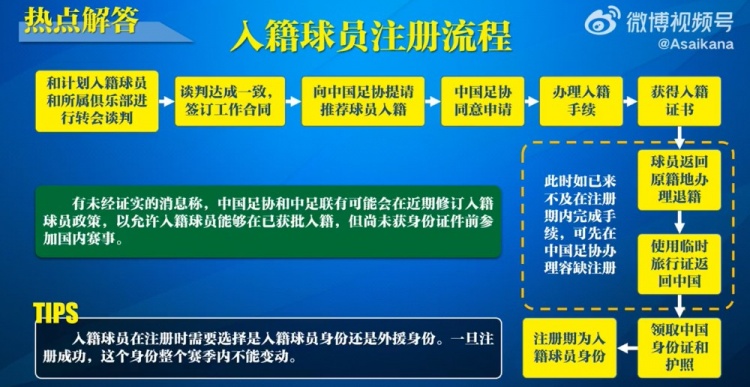 入籍球員注冊流程：必須完成入籍、退籍等10個步驟