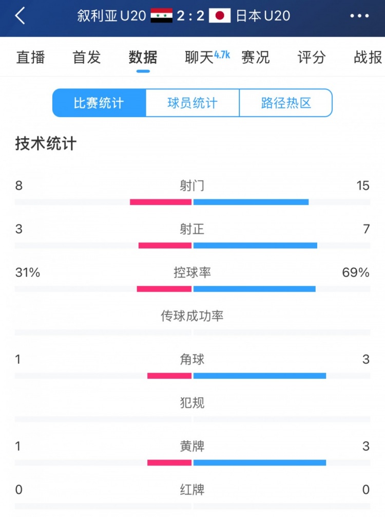 得勢(shì)不得勝，日本vs敘利亞全場(chǎng)數(shù)據(jù)：控球73開，射門是對(duì)手近2倍