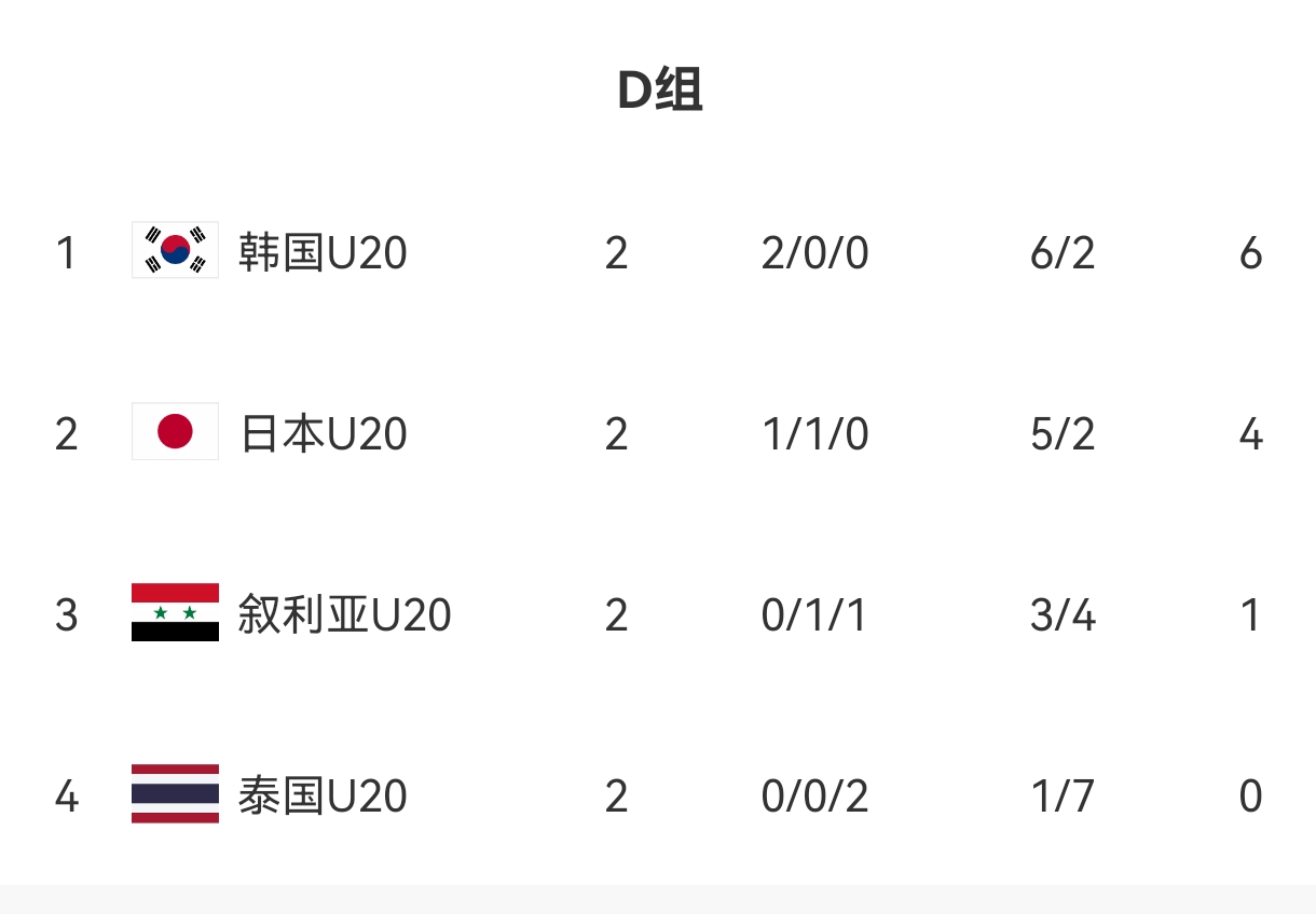 U20亞洲杯D組出線(xiàn)形勢(shì)：日本末輪不敗即晉級(jí)，敘利亞需大勝泰國(guó)