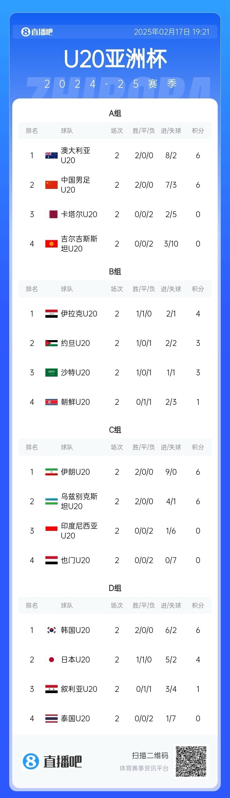 U20亞洲杯小組賽第二輪結(jié)束，中國(guó)、澳大利亞、韓國(guó)等5隊(duì)提前出線(xiàn)