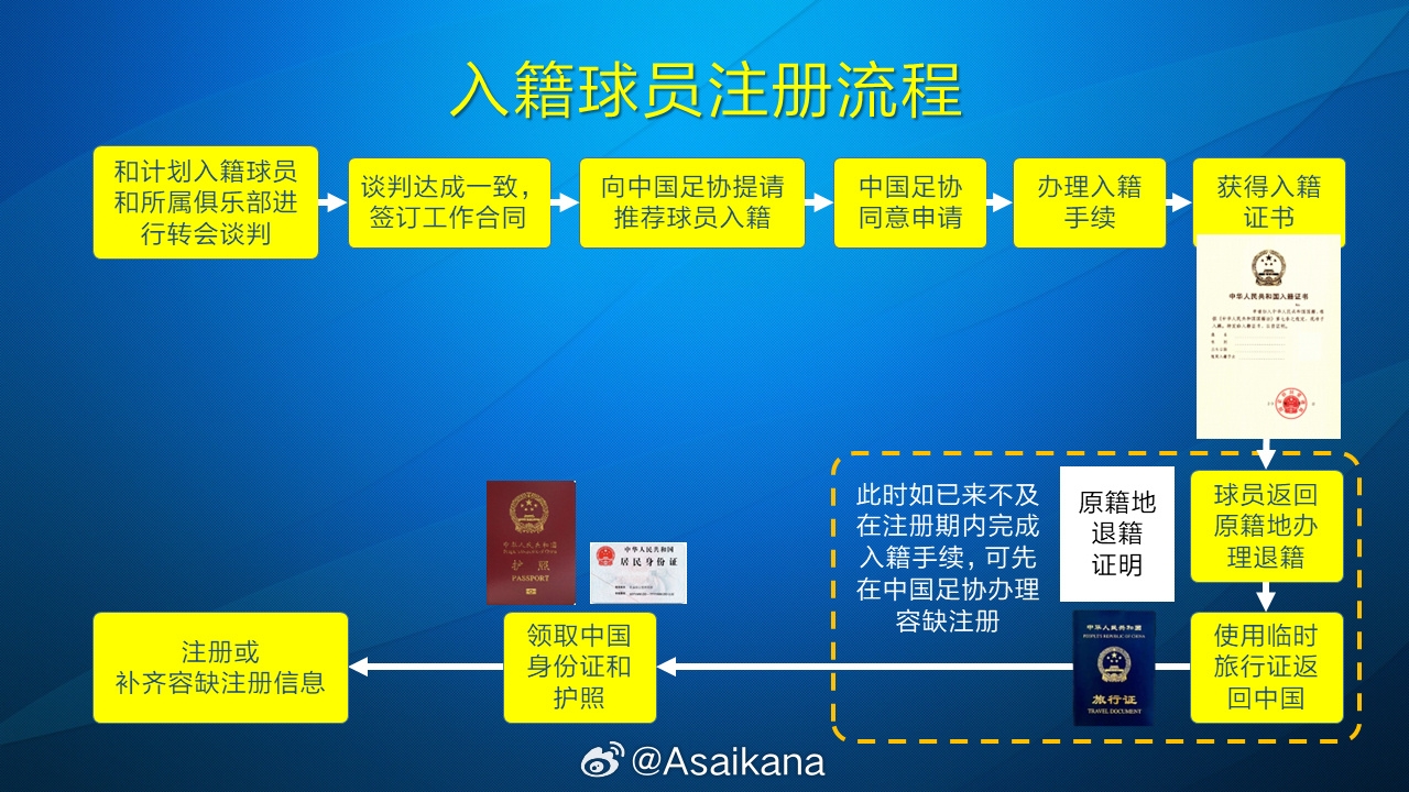 朱藝：塞鳥、奧斯卡以容缺注冊(cè)方式注冊(cè)成內(nèi)援，足協(xié)優(yōu)化相關(guān)規(guī)定