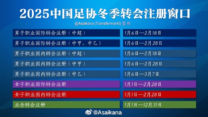 中超注冊報名將在2月18日截止，在這之后從國外引進(jìn)球員無法注冊