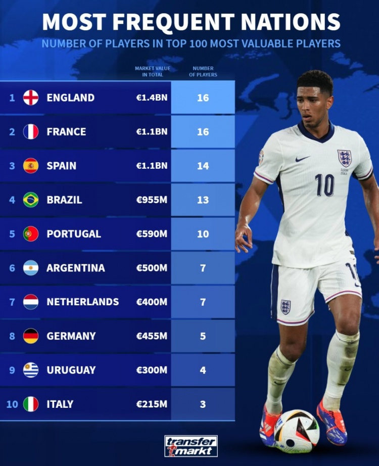 德轉(zhuǎn)列身價(jià)前100球員國籍：英法各16人，西、巴、葡列前五