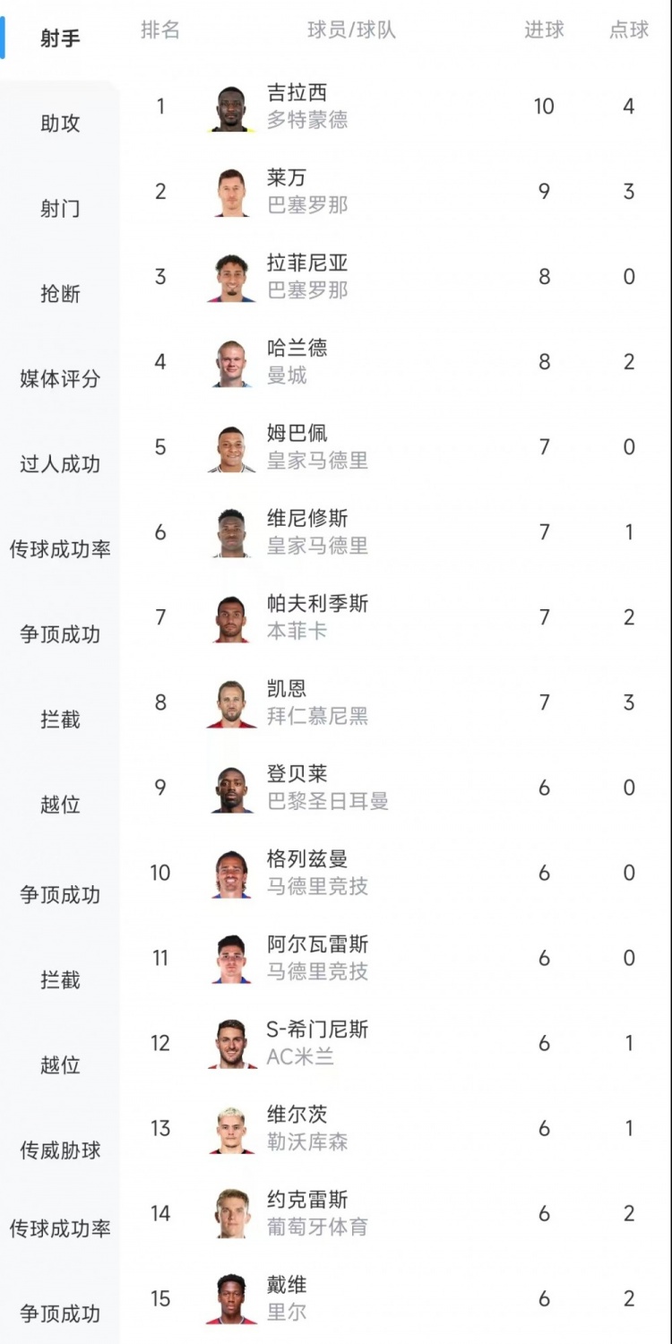 歐冠射手榜：吉拉西10球居首，萊萬9球次席&拉菲尼亞、哈蘭德8球