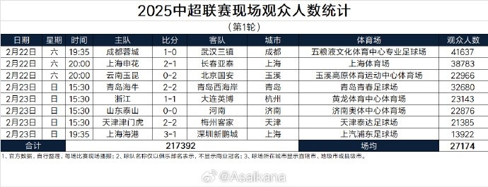 中超首輪觀眾人數(shù)：成都41637人居首，場均27174人