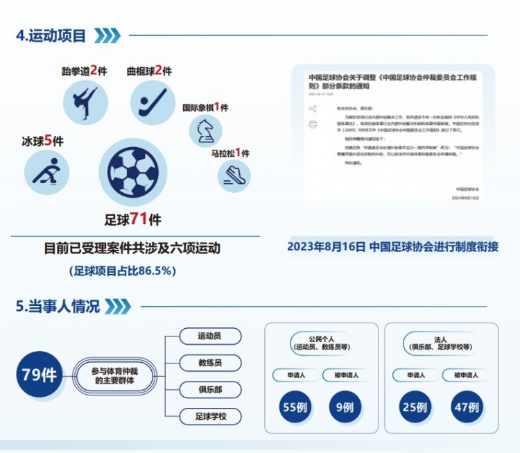 中國體育仲裁委員會公布年度報告，足球項目案件71件占比86.5%