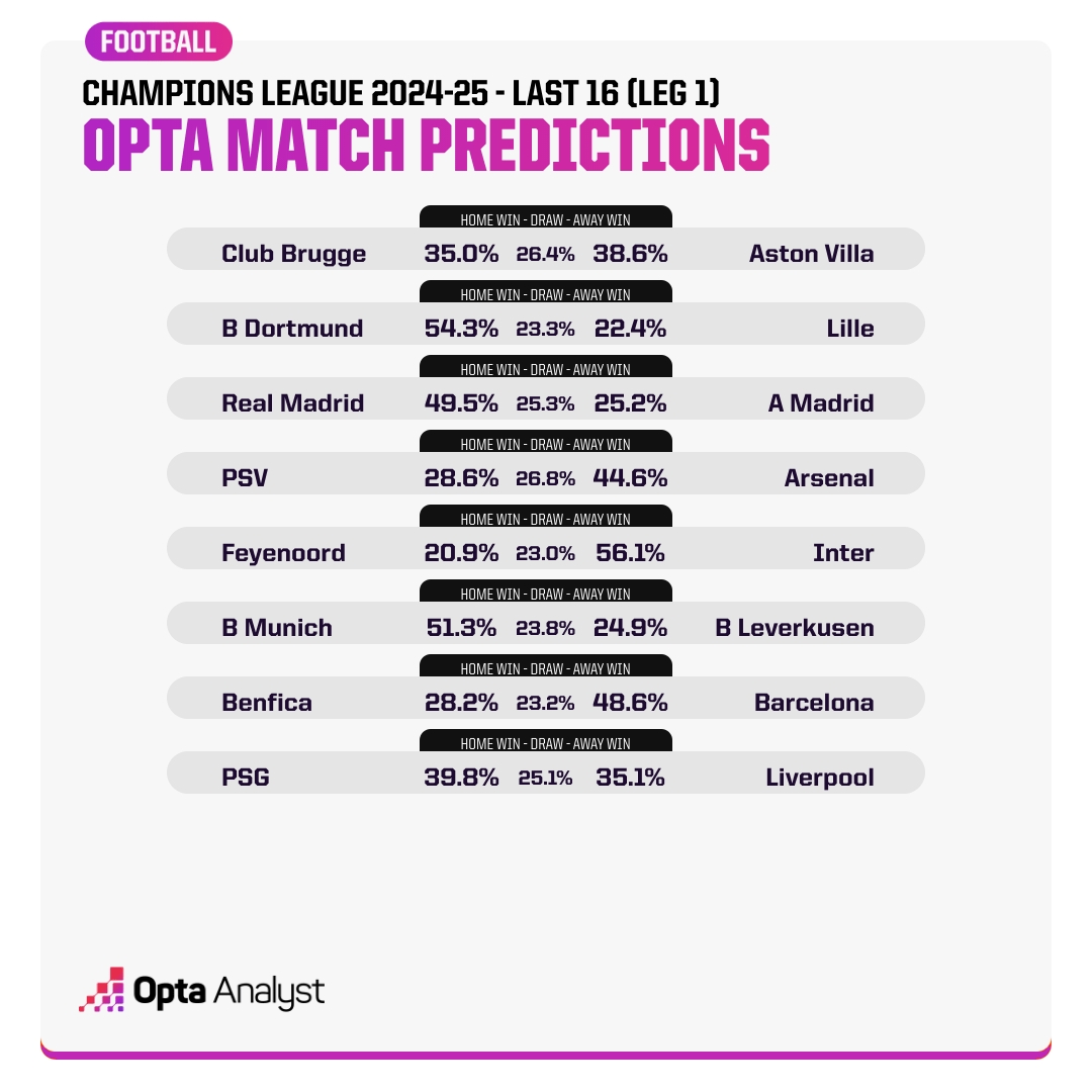 Opta預測歐冠16強賽首回合：看好國米、拜仁、皇馬、巴薩、阿森納