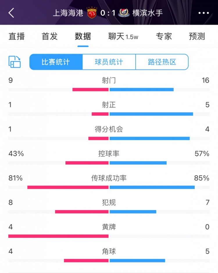 全場數(shù)據(jù)：海港全面落后橫濱，射門9比16、射正1比5、控球占4成