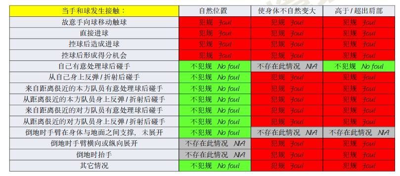 橫濱手球該不該判點(diǎn)？打到手是不爭事實(shí)，需看是否處于自然位置