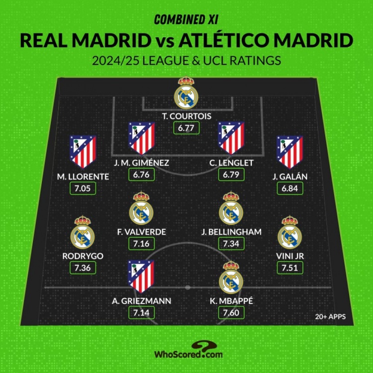 馬德里德比評分最佳陣：姆巴佩、維尼修斯領(lǐng)銜，貝林、格子在列