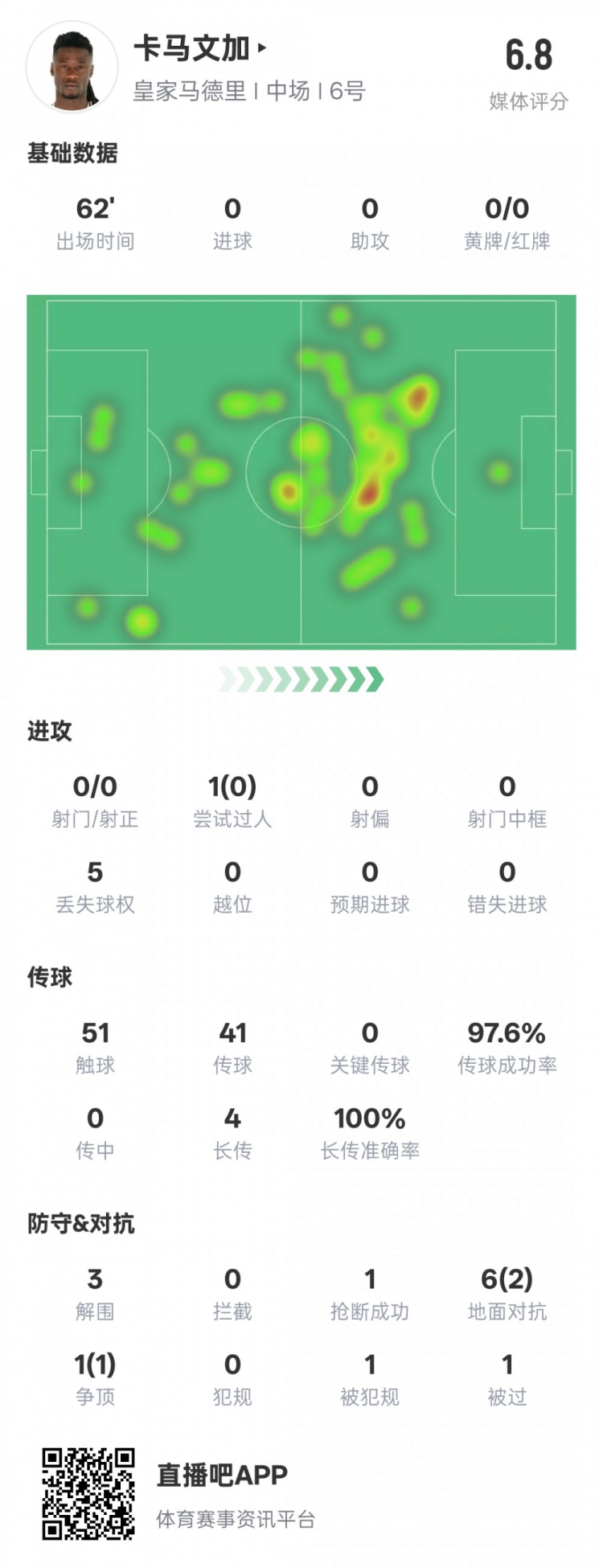 卡馬文加本場數(shù)據(jù)：傳球成功率97.6%&3解圍1搶斷，評分6.8