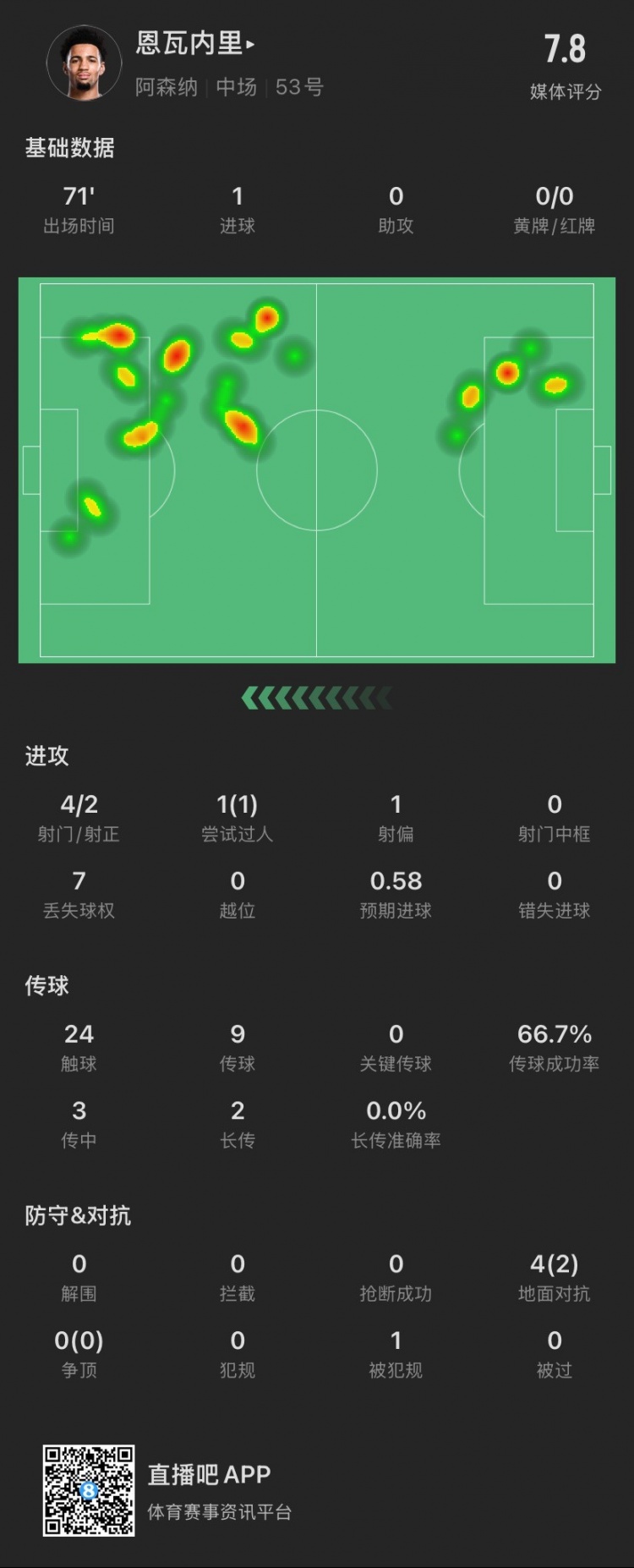 17歲恩瓦內(nèi)里本場：4射2正進(jìn)1球，1次過人成功，4次對(duì)抗成功2次