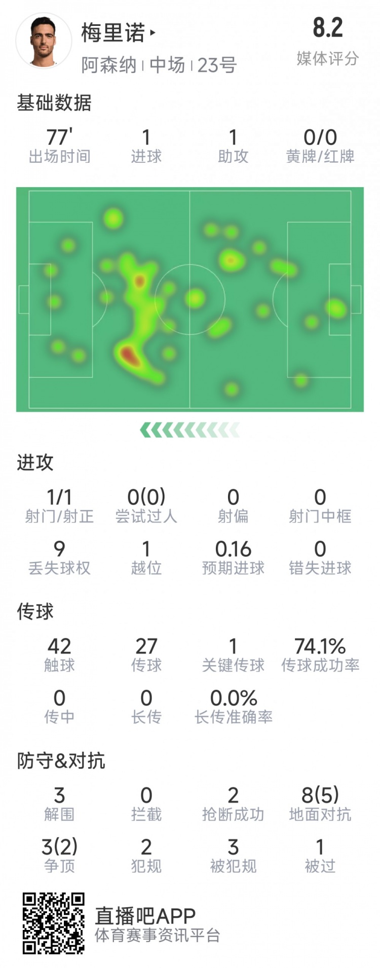 梅里諾本場數(shù)據(jù)：1球1助攻，1次射門，3解圍，2搶斷，評分8.2分