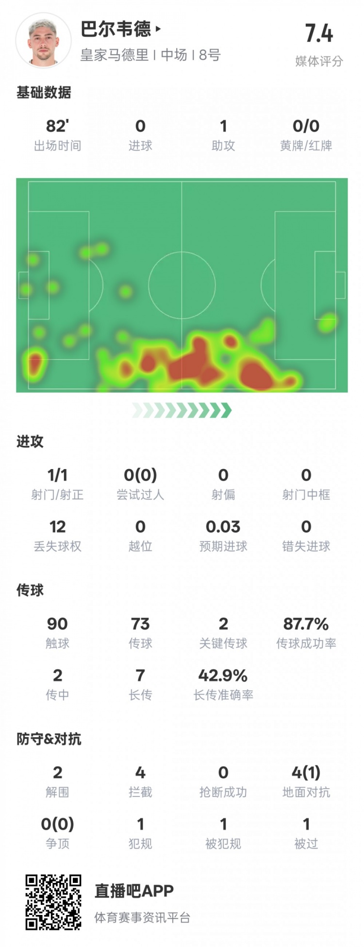 巴爾韋德本場比賽數據：1助攻2關鍵傳球2解圍4攔截，評分7.4