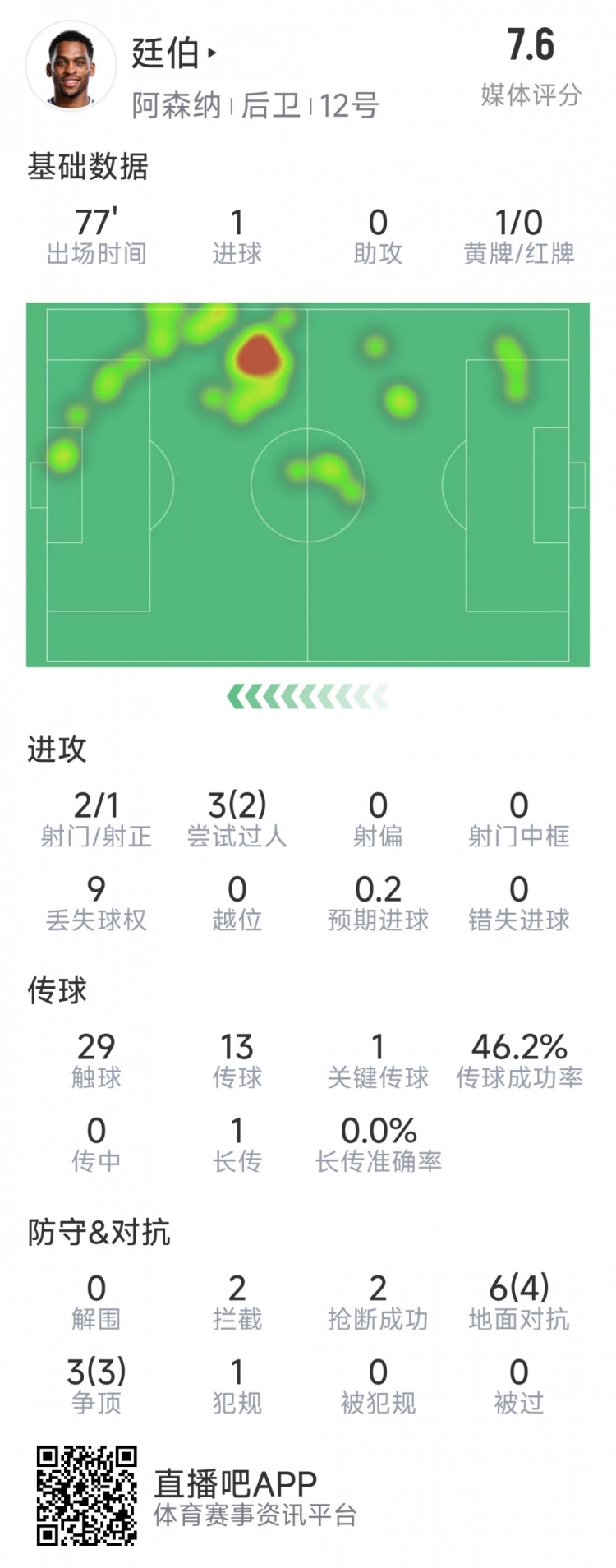 廷伯本場數據：1粒進球，2次射門，2攔截，2搶斷，9對抗7成功