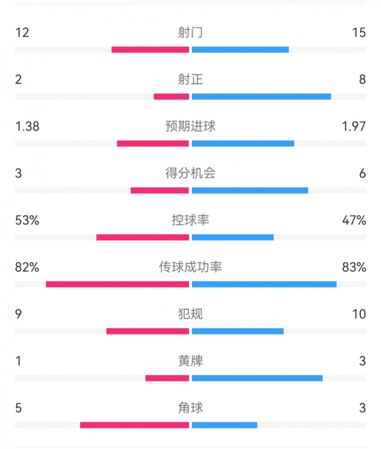 阿森納7-1埃因霍溫?cái)?shù)據(jù)：槍手8次射正打進(jìn)7球，預(yù)期進(jìn)球1.97