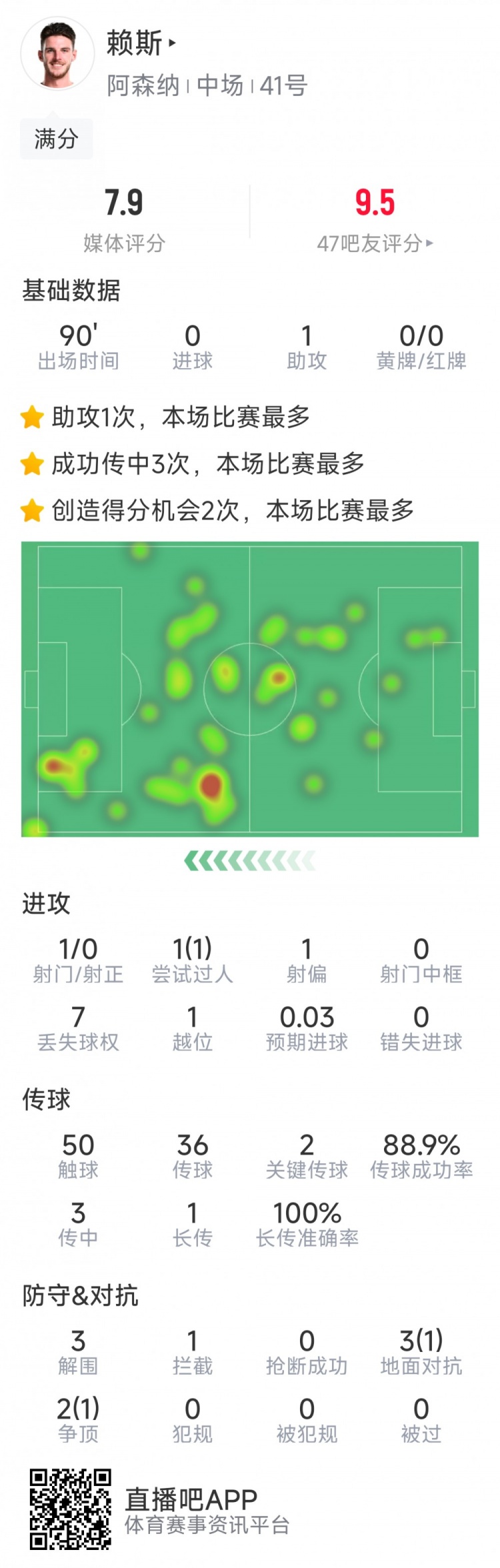 攻守俱佳！賴斯本場數(shù)據(jù)：1次助攻，2次關鍵傳球，3次解圍