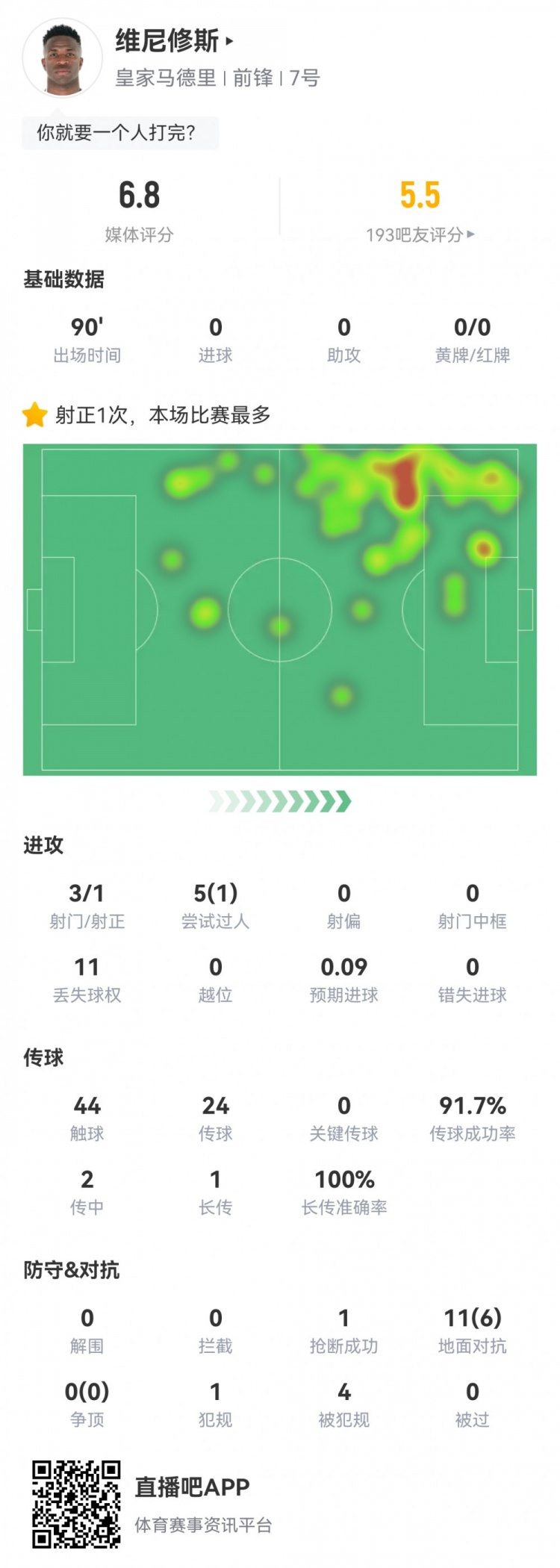 維尼修斯數(shù)據(jù)：3射1正1過人，4次被犯規(guī)，11次丟失球權(quán)，評(píng)分6.8