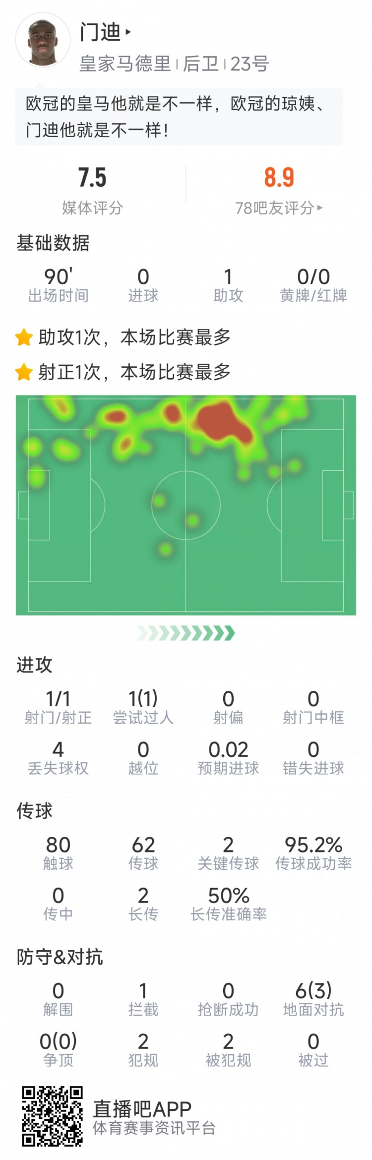 門迪本場數(shù)據(jù)：1次助攻，1次射門，2次關鍵傳球，評分7.5分
