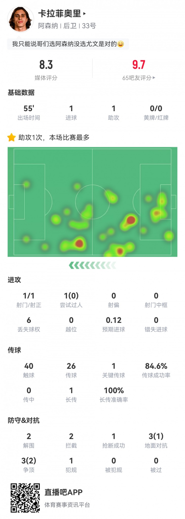 卡拉菲奧里數(shù)據(jù)：替補(bǔ)55分鐘傳射建功，2次解圍2次攔截，評(píng)分8.3