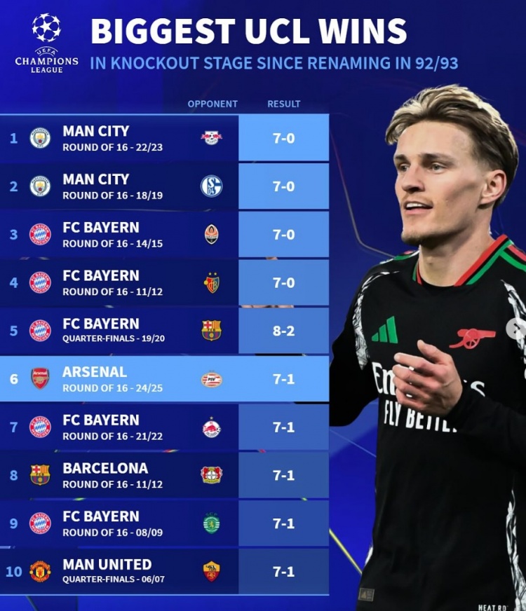 改制后歐冠淘汰賽最大比分勝利榜：拜仁5次單場進球7+，曼城2上榜