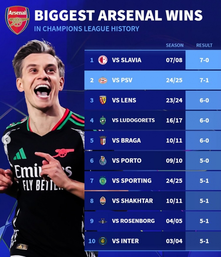 德轉(zhuǎn)列阿森納隊史歐冠大勝榜：7-0布拉格斯拉維亞、5-1國米