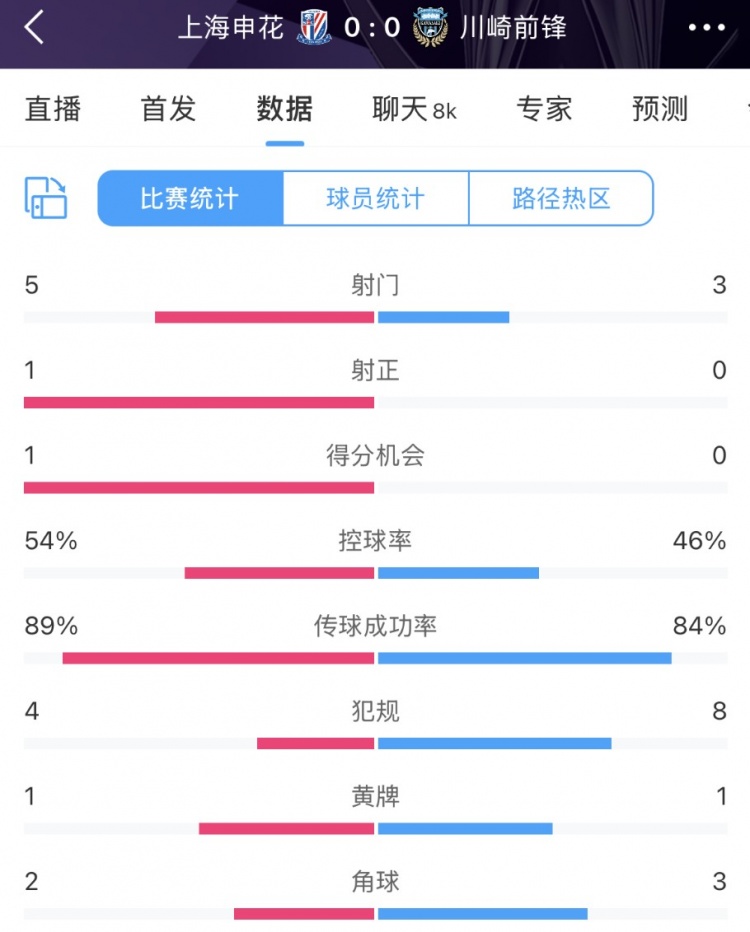 申花vs川崎半場數(shù)據(jù)：幾乎勢均力敵，射門5比3、射正1比0