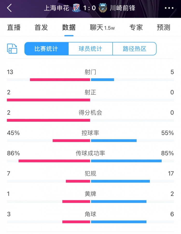 全場數(shù)據(jù)：申花表現(xiàn)不俗壓過川崎，射門13比5、射正2比0均占優(yōu)