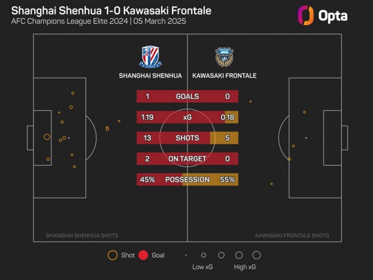 OPTA：川崎前鋒單場(chǎng)射門僅5次，為球隊(duì)11年來亞冠第二低