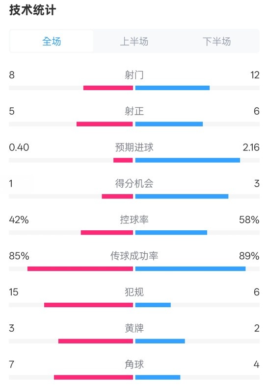 費(fèi)耶諾德0-2國米數(shù)據(jù)：射門8-12，射正5-6，控球率42%-58%