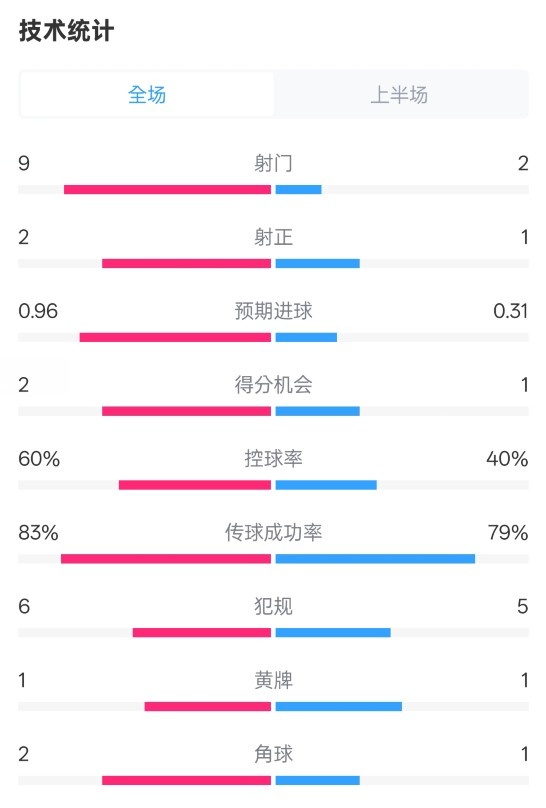 拜仁半場1-0藥廠數(shù)據(jù)：射門9-2，射正2-1，控球率60%-40%