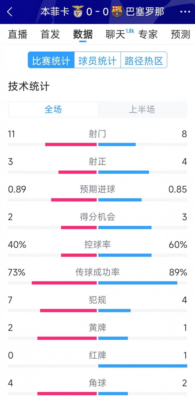 十人作戰(zhàn)，巴薩vs本菲卡半場(chǎng)數(shù)據(jù)：射門(mén)8-11，射正4-3