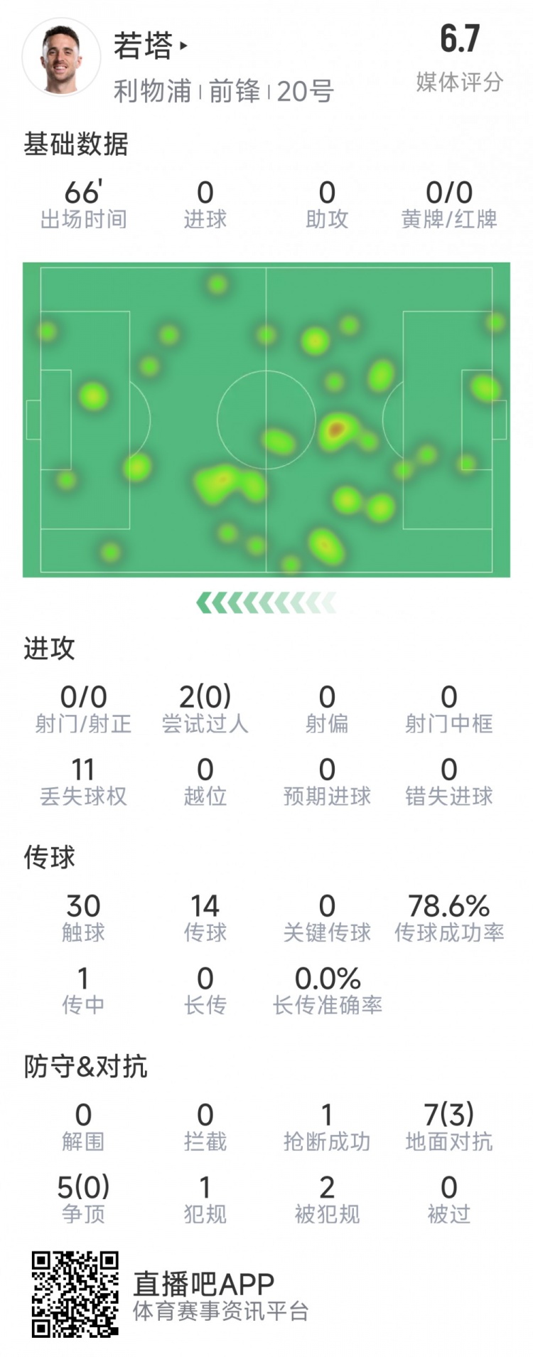 若塔本場數(shù)據(jù)：0射門，12次對抗僅3次成功，1次搶斷，評分6.7分