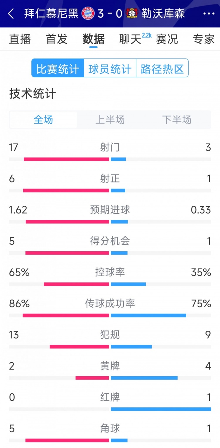 碾壓！拜仁3-0勒沃庫(kù)森全場(chǎng)數(shù)據(jù)：射門17-3，射正6-1