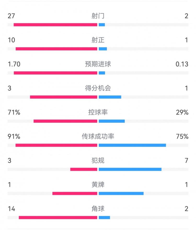 這就是足球！巴黎0-1利物浦：巴黎27射14角球無果，紅軍2射1進(jìn)球