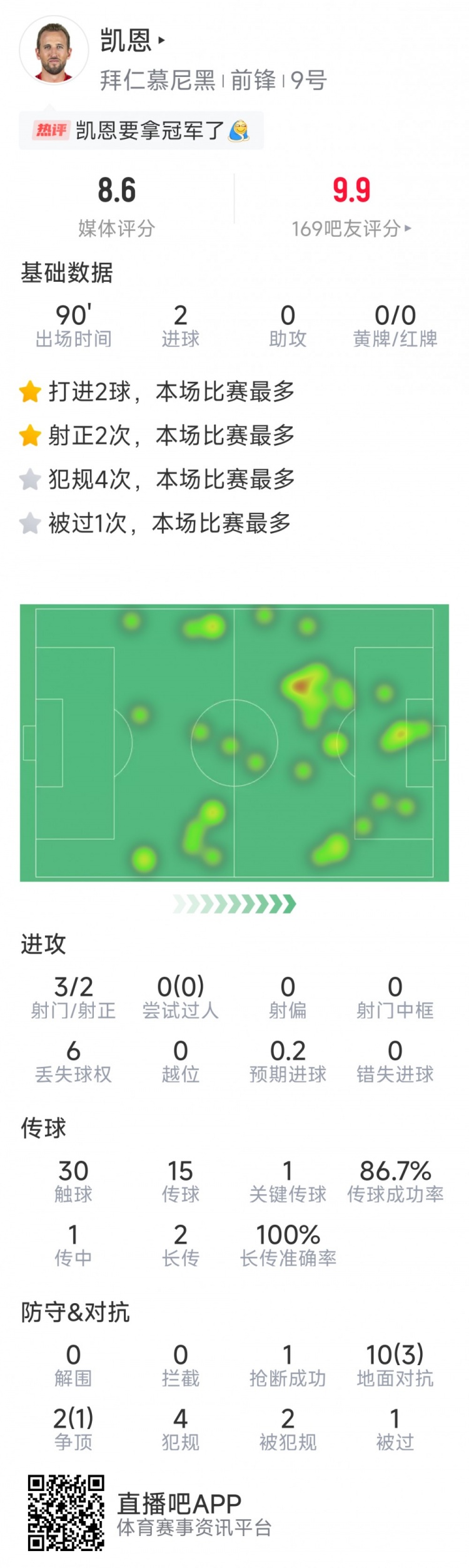 凱恩本場數據：梅開二度，3射2正，1次關鍵傳球，評分8.6分