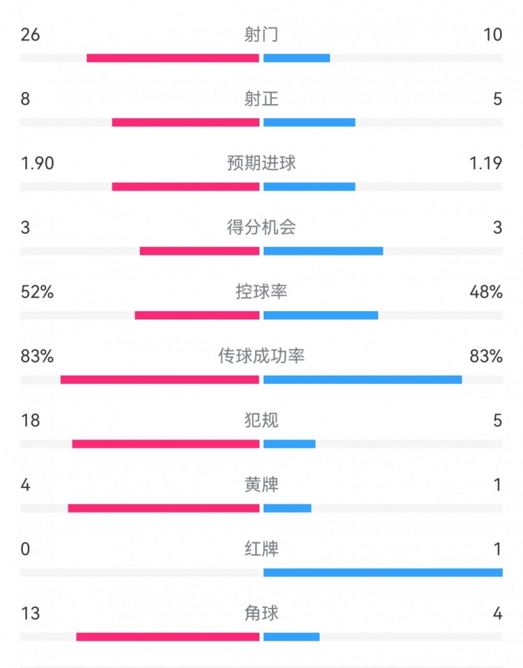 十人巴薩1-0本菲卡：射門10-26，射正5-8，犯規(guī)5-18，角球4-13