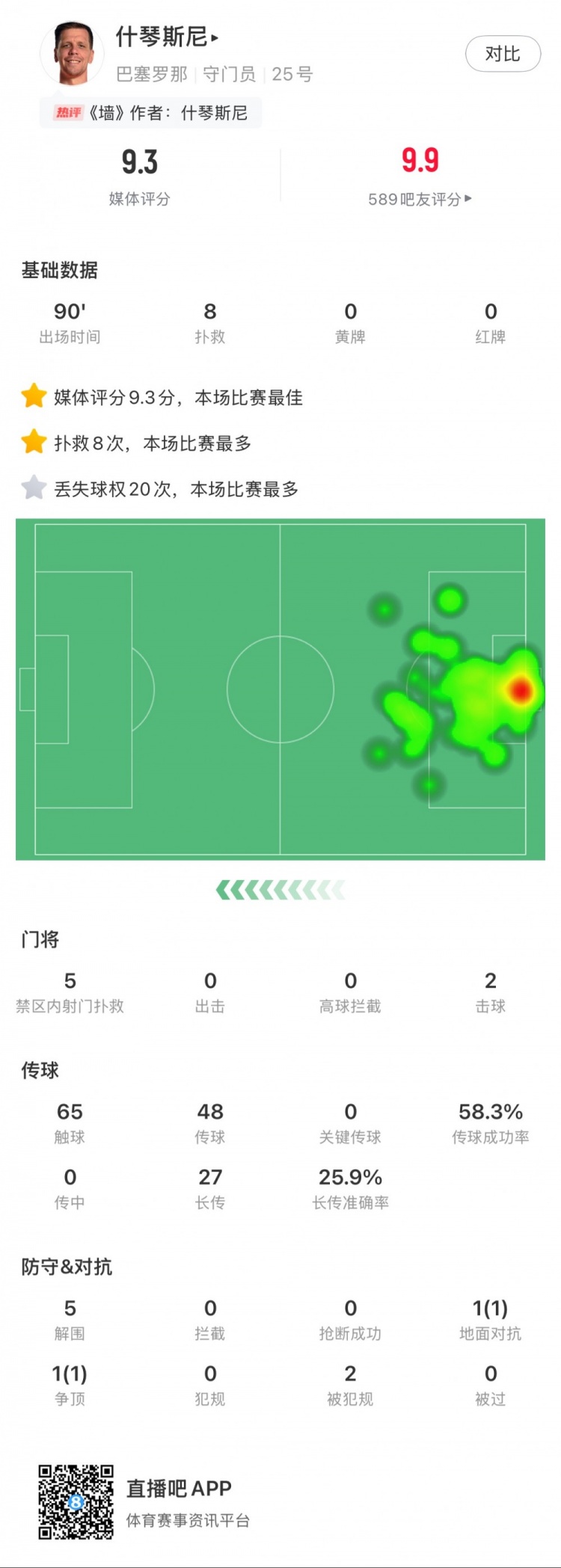 什琴斯尼本場數(shù)據(jù)：8次撲救，5次解圍，2次擊球