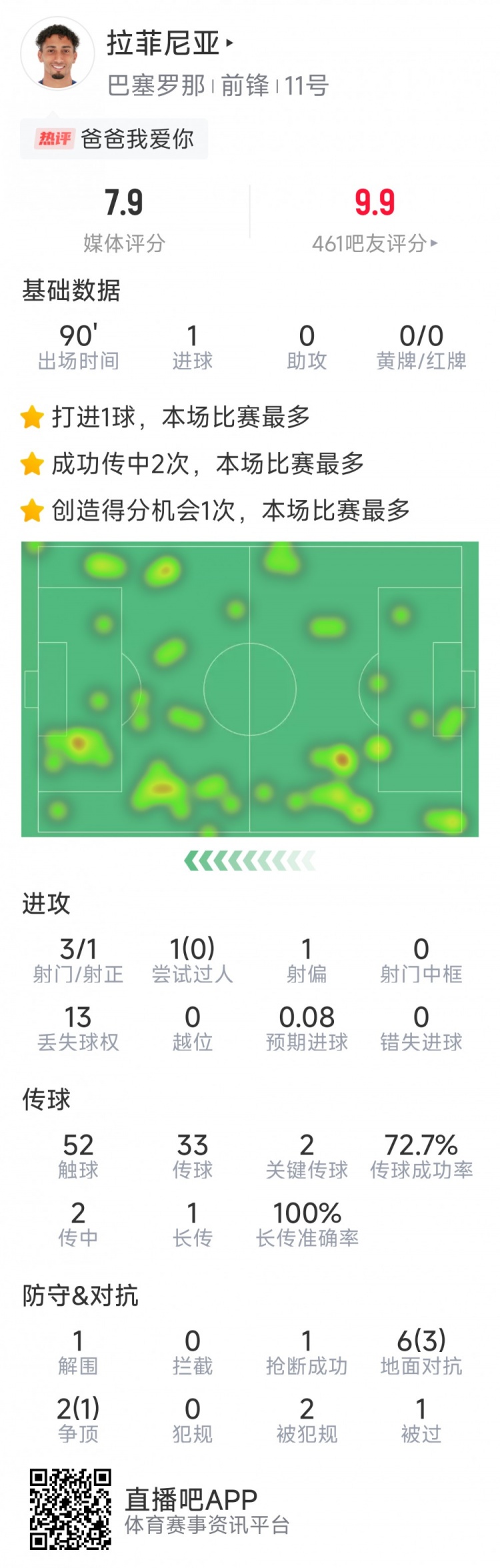 拉菲尼亞本場數(shù)據(jù)：打進唯一進球，3次射門，2次關鍵傳球